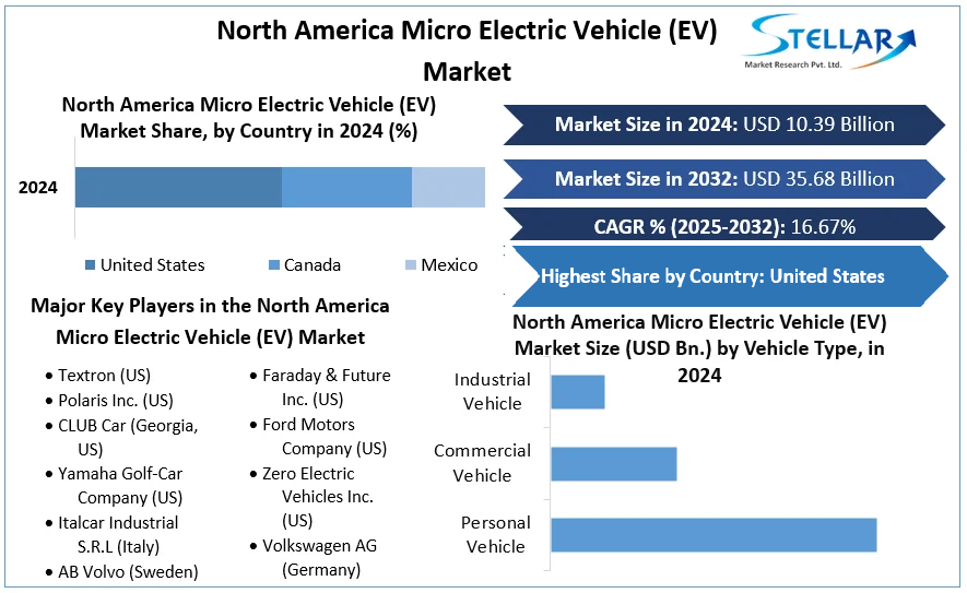North America Micro Electric Vehicle (EV) Market cagr