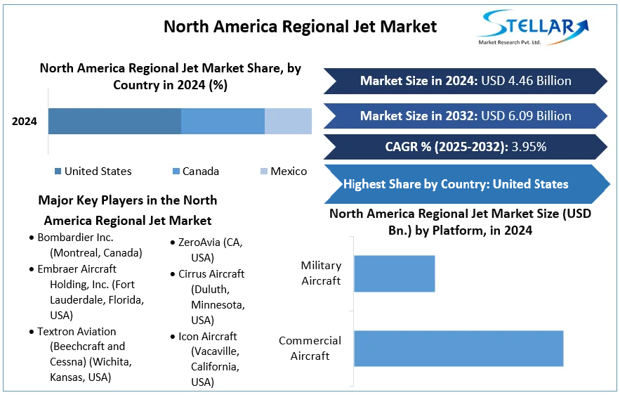 North America Regional Jet Market cagr