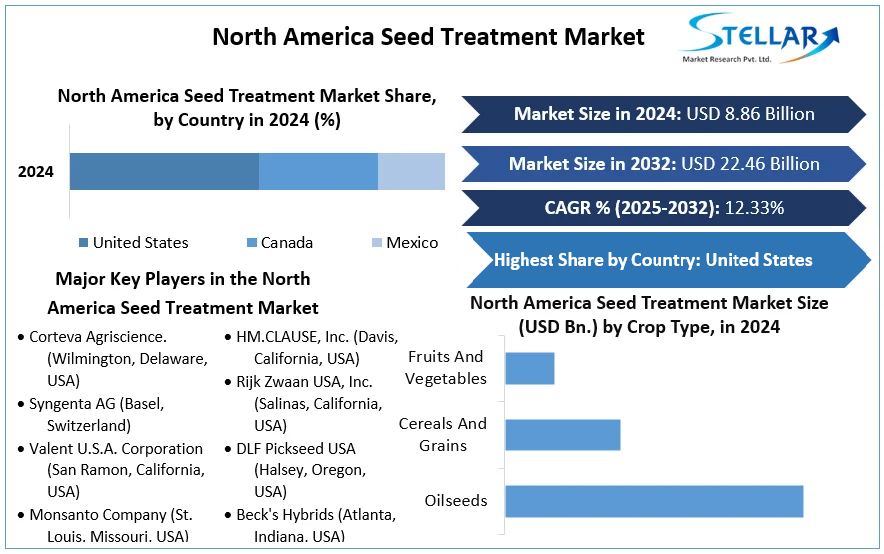 North America Seed Treatment Market cagr