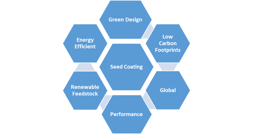 North America Seed Treatment Market1