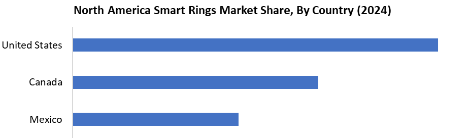 North America Smart Rings Market Share, By Country