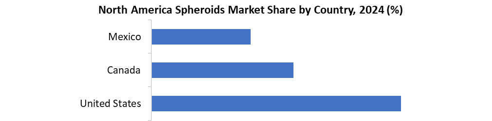North America Spheroids Market