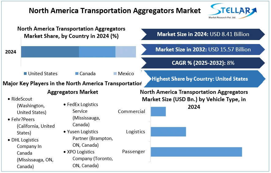 North America Transportation Aggregators Market cagr