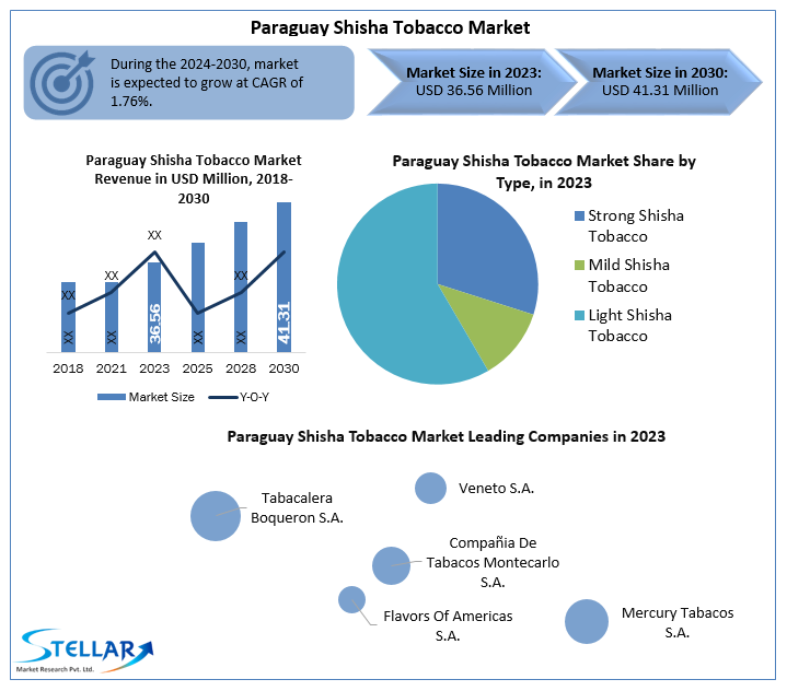 Paraguay Shisha Tobacco Market