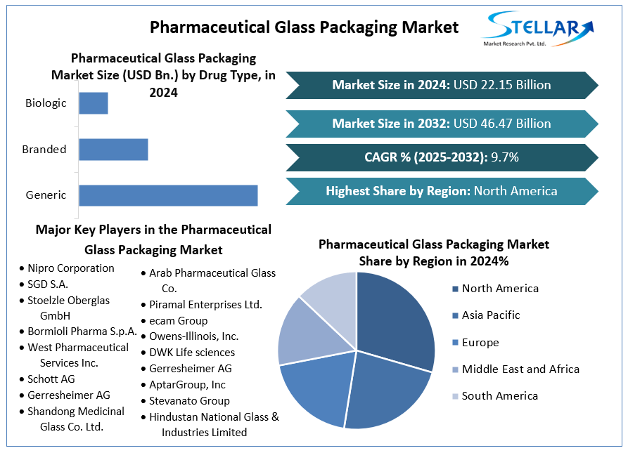 Pharmaceutical Glass Packaging Market Snapshot