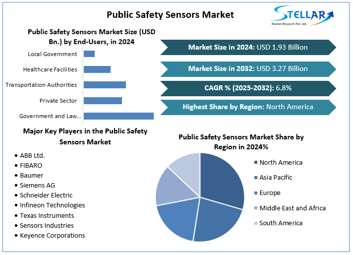 Public Safety Sensors Industry Snapshot