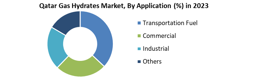 Qatar Gas Hydrates Market