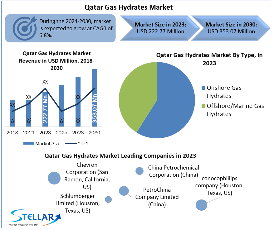 Qatar Gas Hydrates Market