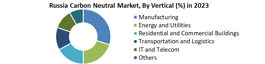 Russia Carbon Neutral Market