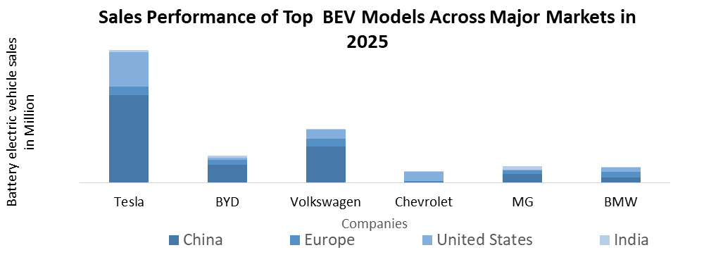 sell performance of top bev models