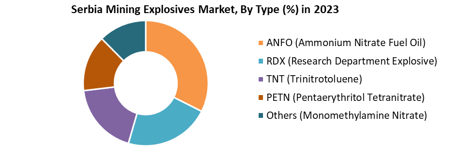 Serbia Mining Explosives Market