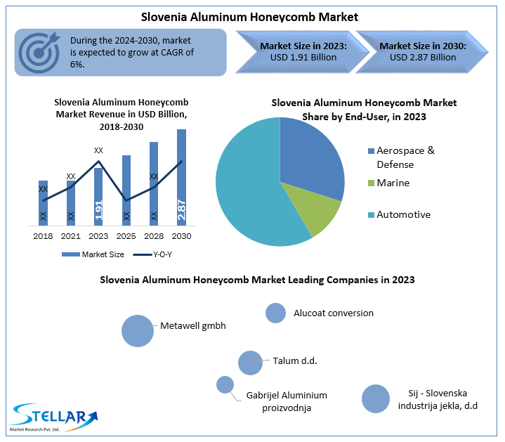 Slovenia Aluminum Honeycomb Market 