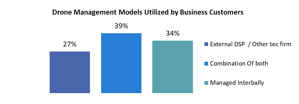 Small Drones Market2