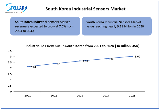South Korea Industrial Sensors Market