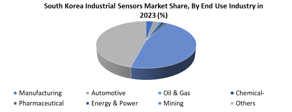 South Korea Industrial Sensors Market