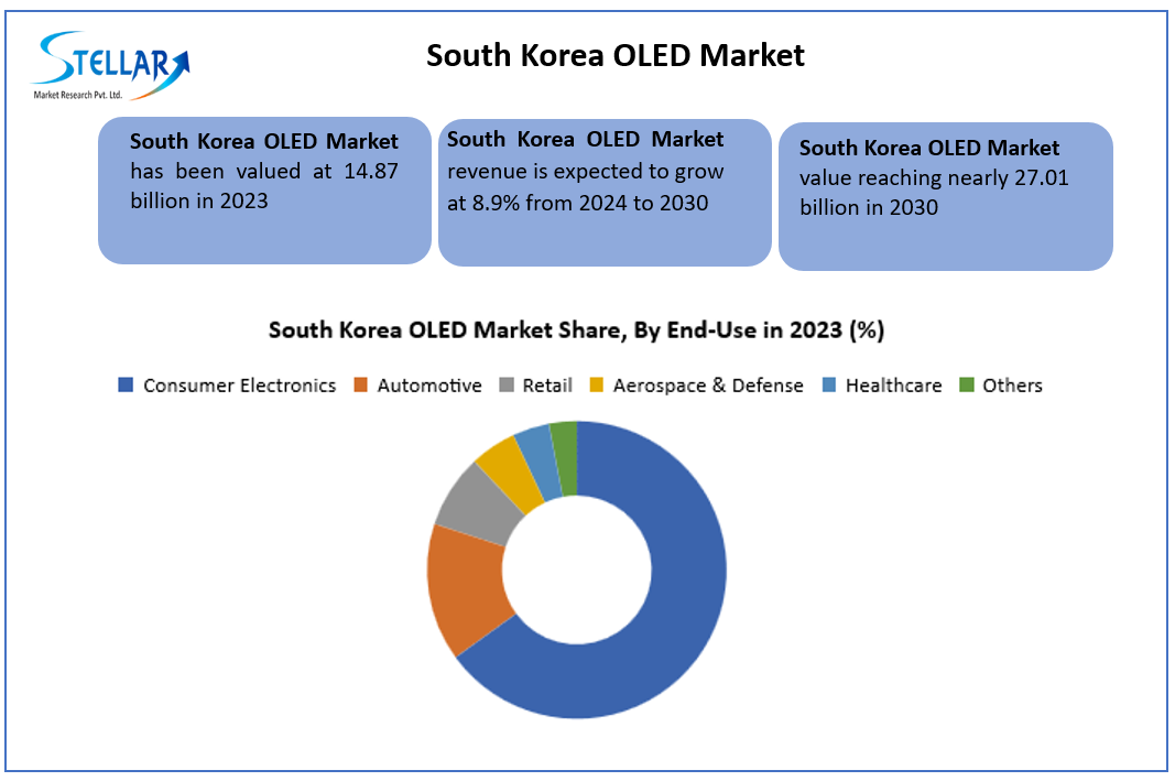 South Korea OLED Market