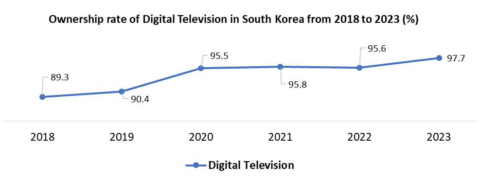 South Korea OLED Market1