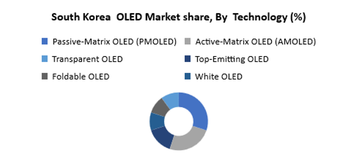 South Korea OLED Market2