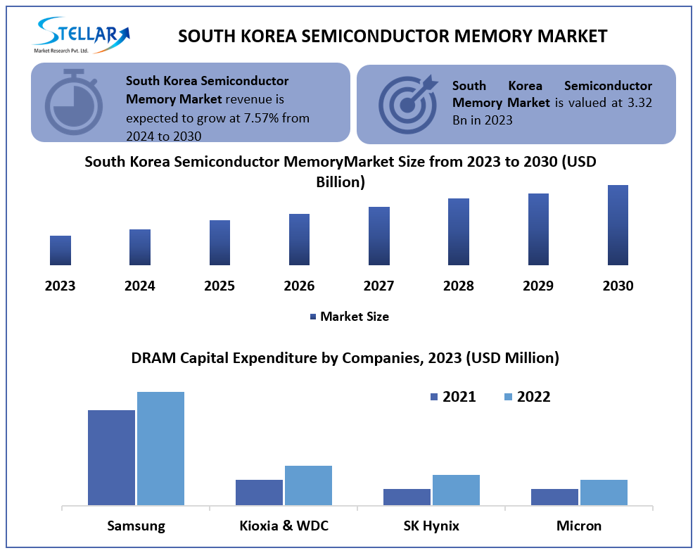 South Korea Semiconductor Memory Market