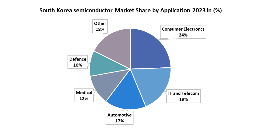 South Korea Semiconductor Memory Market1