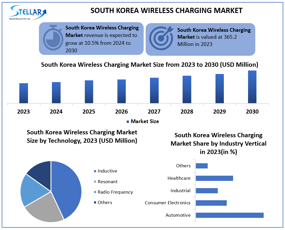 South Korea Wireless Charging Market