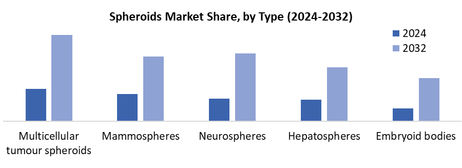 Spheroids Market by type