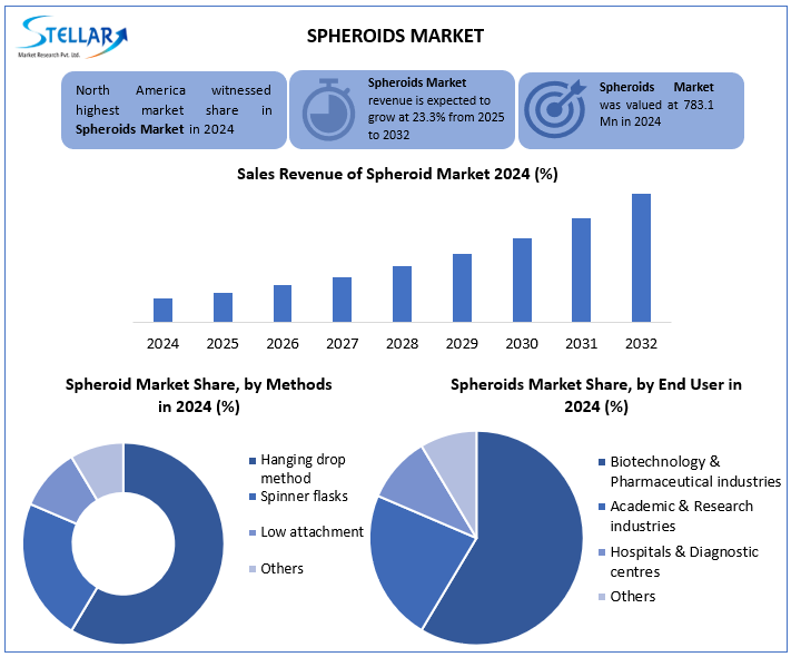 Spheroids Market snapshot
