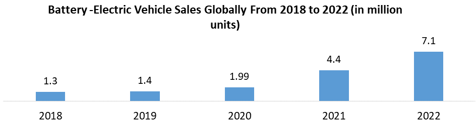 Battery -Electric Vehicle Sales Globally From 2018 to 2022