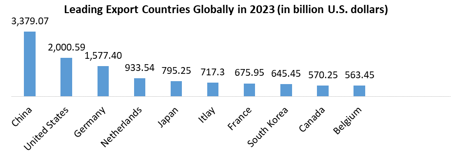 Leading Export Countries Globally in 2023