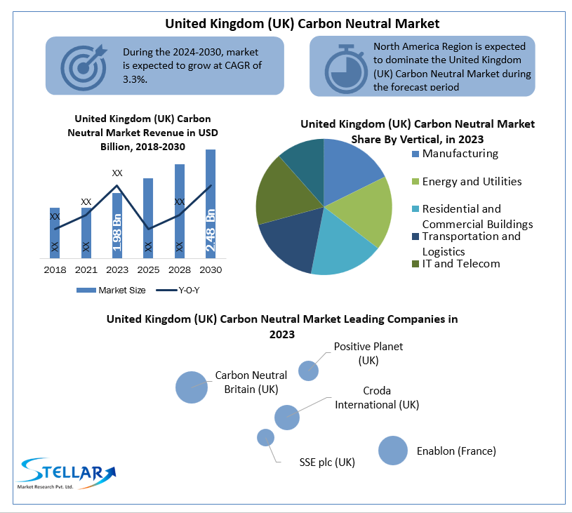 United Kingdom (UK) Carbon Neutral Market