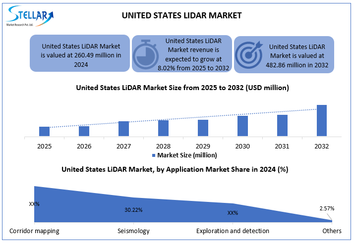 United States LiDAR Market Industry Snapshot