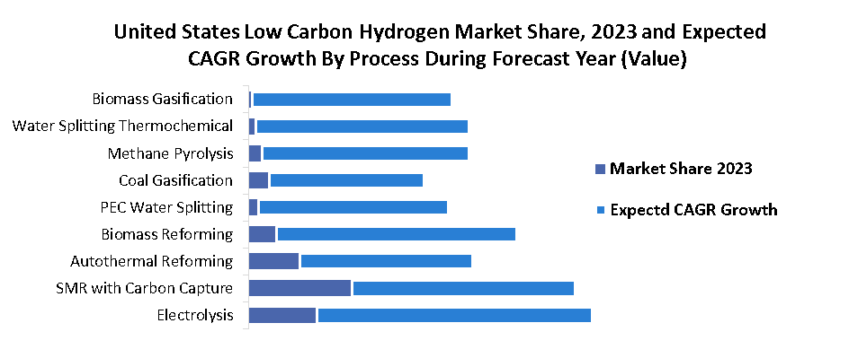 United States Low Carbon Hydrogen Market