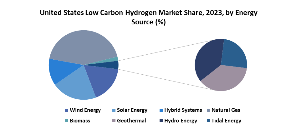 United States Low Carbon Hydrogen Market