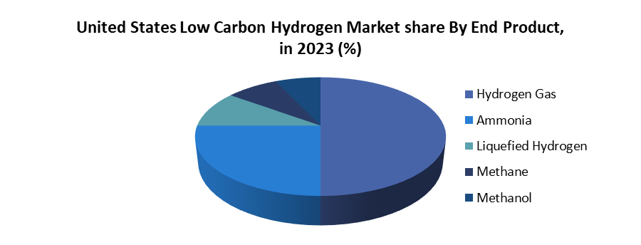 United States Low Carbon Hydrogen Market