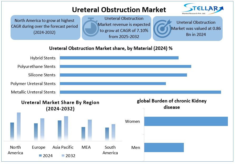 Ureteral Obstruction Market Snapshot