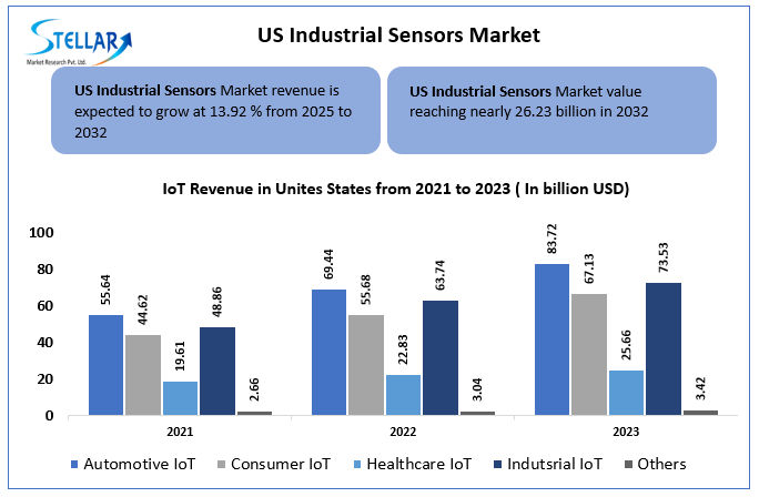 US Industrial Sensors Market Snapshot