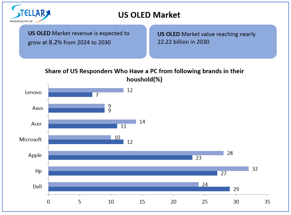Us Oled Market