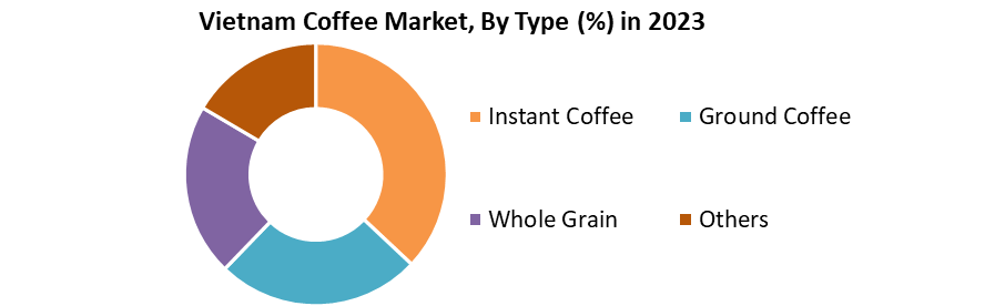 Vietnam Coffee Market