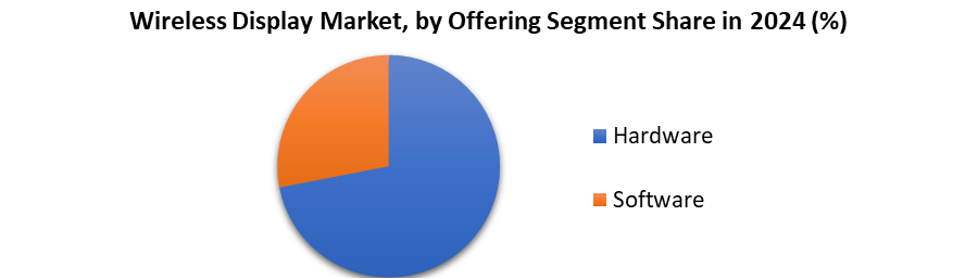 Wireless Display Market, by Offering Segment Share