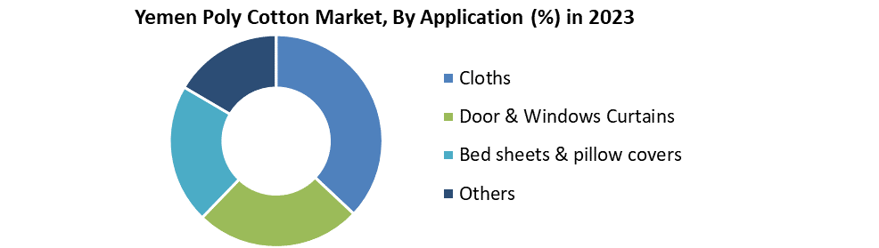 Yemen Poly Cotton Market