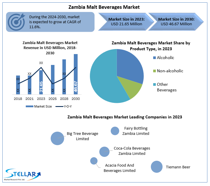 Zambia Malt Beverages Market
